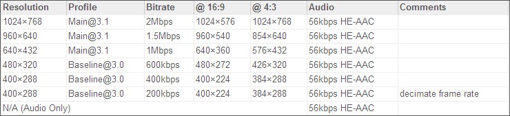 Encoding settings for perfect iPad